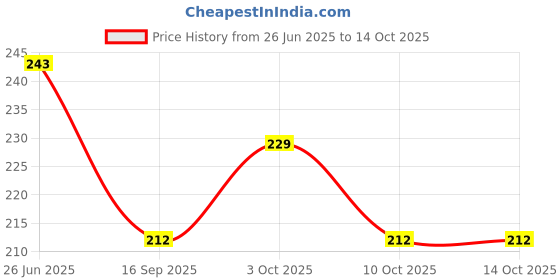 flipkart.com cr creation Cotton Toilet Lid Mat cr creation Price History Graph from 26 Jun 2025 to 13 Oct 2025