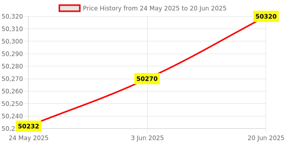 flipkart.com creality CR Ender 3 V3 3D Printer, 600mm/s High Speed 3D Printer 3D Printer creality Price History Graph from 24 May 2025 to 20 Jun 2025