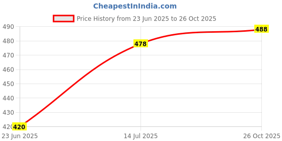 flipkart.com cr fashion Round Neck Women Blouse cr fashion Price History Graph from 23 Jun 2025 to 26 Oct 2025
