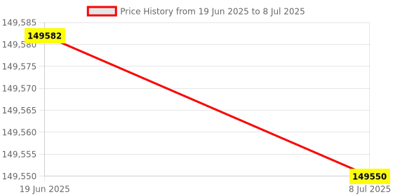 flipkart.com creality CR-M4 Largest FDM 3D Printer 2023 3D Printer creality Price History Graph from 19 Jun 2025 to 8 Jul 2025