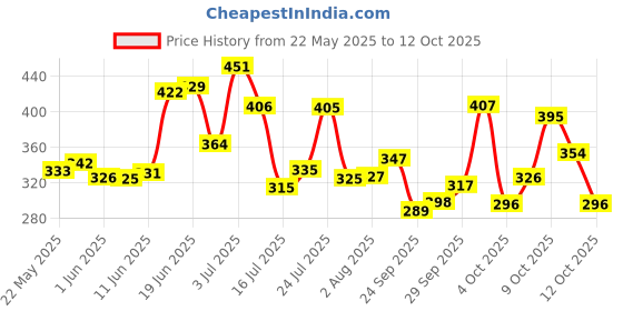 flipkart.com alka CR RED 7 HAND STITCHED FOOTBALL Football - Size: 5 alka Price History Graph from 22 May 2025 to 12 Oct 2025