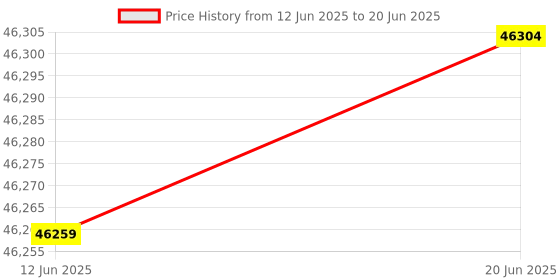 flipkart.com creality CR-Scan Ferret Pro 3D Scanner 3D Printer creality Price History Graph from 12 Jun 2025 to 20 Jun 2025