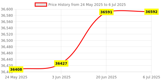flipkart.com creality CR-Scan Ferret SE 3D Scanner 3D Printer creality Price History Graph from 24 May 2025 to 6 Jul 2025