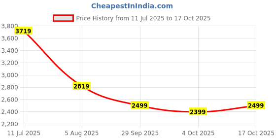 flipkart.com puma CR Tracksuit I Solid Men Track Suit puma Price History Graph from 11 Jul 2025 to 17 Oct 2025