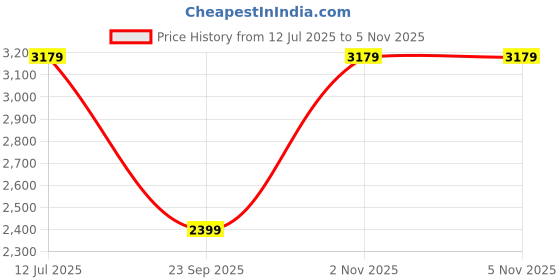 flipkart.com puma CR Tracksuit I Solid Men Track Suit puma Price History Graph from 12 Jul 2025 to 4 Nov 2025