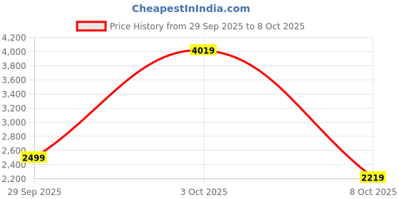 flipkart.com puma CR Tracksuit I Solid Men Track Suit puma Price History Graph from 29 Sep 2025 to 8 Oct 2025