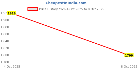 flipkart.com puma CR Tracksuit III Colorblock Men Track Suit puma Price History Graph from 4 Oct 2025 to 8 Oct 2025