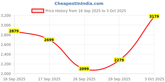 flipkart.com puma CR Tracksuit IV Colorblock Men Track Suit puma Price History Graph from 16 Sep 2025 to 3 Oct 2025