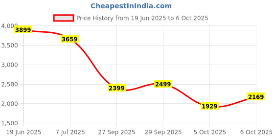 flipkart.com puma CR Tracksuit IV Colorblock Men Track Suit puma Price History Graph from 19 Jun 2025 to 6 Oct 2025