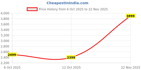 flipkart.com puma CR Tracksuit IV Colorblock Men Track Suit puma Price History Graph from 6 Oct 2025 to 22 Nov 2025
