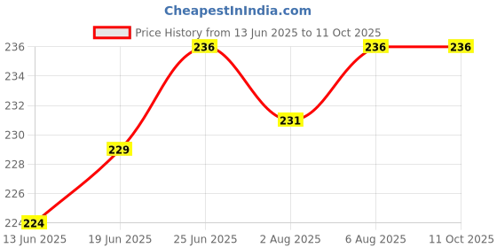 flipkart.com capeshoppers CR017350 1 fire stop(500ml) Fire Extinguisher Mount capeshoppers Price History Graph from 13 Jun 2025 to 10 Oct 2025
