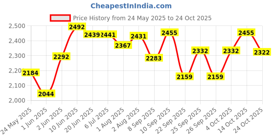 flipkart.com aamivi CR111 Blue Round Twisted Foldable Stainless Steel Baby Cradle with Hammock aamivi Price History Graph from 24 May 2025 to 24 Oct 2025
