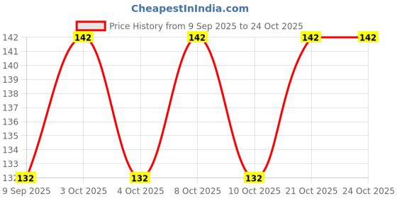 flipkart.com ssuo CR1616 3V for CAR Key, Scales Battery ssuo Price History Graph from 9 Sep 2025 to 21 Oct 2025