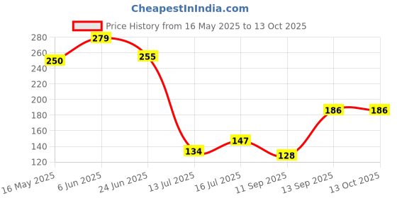 flipkart.com divye electronics solutions CR1616 3VBattery divye electronics solutions Price History Graph from 16 May 2025 to 13 Oct 2025