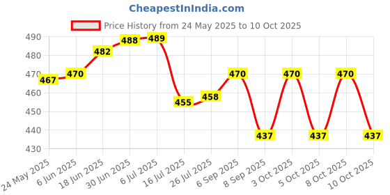 flipkart.com microusb CR1616 button cellBattery microusb Price History Graph from 24 May 2025 to 10 Oct 2025