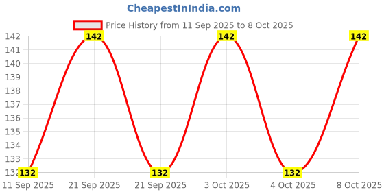flipkart.com ssuo CR1620 3V Designed for use in car Key Scales Battery ssuo Price History Graph from 11 Sep 2025 to 7 Oct 2025