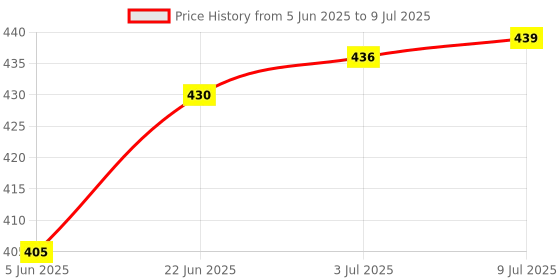 flipkart.com microusb CR1632 3V Lithium Coin Cell Battery microusb Price History Graph from 5 Jun 2025 to 9 Jul 2025