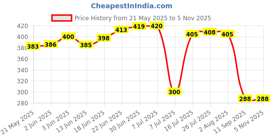 flipkart.com panasonic CR2 3V Photo Lithium batteryBattery panasonic Price History Graph from 21 May 2025 to 5 Nov 2025