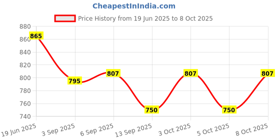 flipkart.com microusb CR2 non-rechargeable lithium batteryBattery microusb Price History Graph from 19 Jun 2025 to 8 Oct 2025