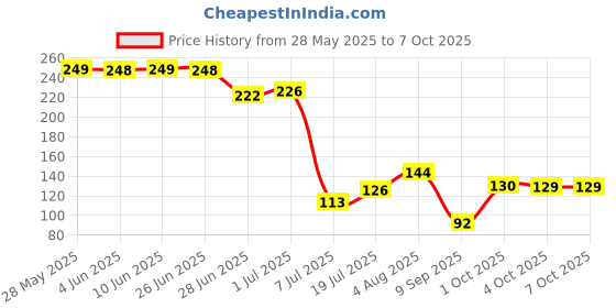 flipkart.com nimida CR2016 Lithium Coin3V, Pack of 5 for use in CalculatorsBattery nimida Price History Graph from 28 May 2025 to 6 Oct 2025