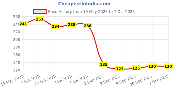 flipkart.com nimida CR2025 Lithium Coin3V, Pack of 5 for use in Calculators, keyfobs, etcBattery nimida Price History Graph from 19 May 2025 to 6 Oct 2025