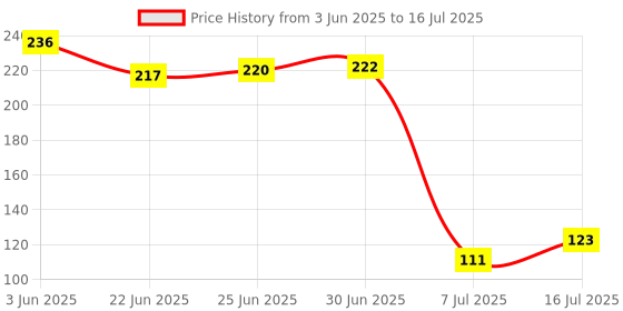 flipkart.com p.p.india cr2025Battery p.p.india Price History Graph from 3 Jun 2025 to 16 Jul 2025