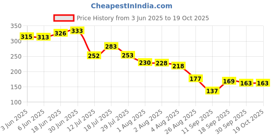 flipkart.com panasonic CR2032 3V Coin cell Battery panasonic Price History Graph from 3 Jun 2025 to 18 Oct 2025