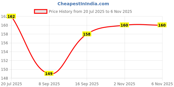 flipkart.com giga-tek CR2032 3v Lithium Battery giga-tek Price History Graph from 20 Jul 2025 to 6 Nov 2025