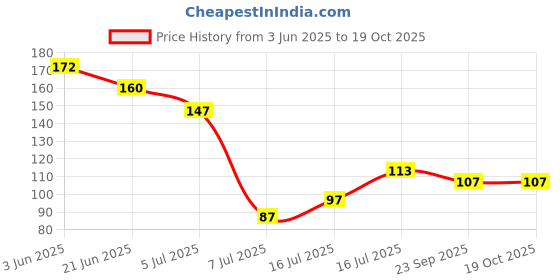 flipkart.com nsv CR2032 3V Lithium Button CellBattery nsv Price History Graph from 3 Jun 2025 to 18 Oct 2025