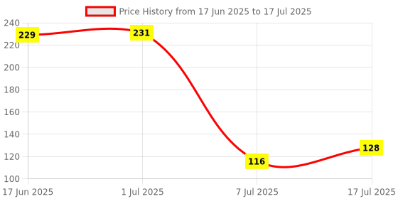 flipkart.com spincart CR2032 3V Lithium Button Coin Cell Batteries For PC Calculator Battery spincart Price History Graph from 17 Jun 2025 to 17 Jul 2025