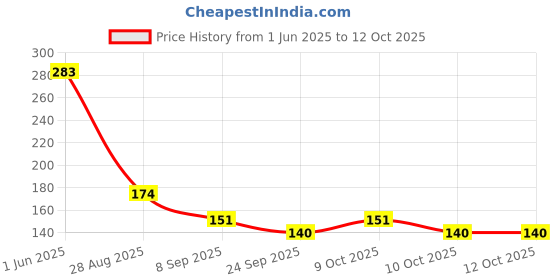 flipkart.com arcein CR2032 3V Long lasting Lithium coin cell battery used in key fob,CMOS(Pack of 2)Battery arcein Price History Graph from 1 Jun 2025 to 11 Oct 2025