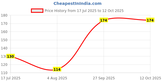 flipkart.com xenee CR2032 3V PLC BIOS CMOS Notebook Laptop Lithium Mother Board 2 Pin Battery xenee Price History Graph from 17 Jul 2025 to 12 Oct 2025