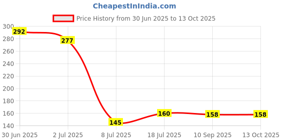 flipkart.com divye electronics solutions CR2032 Battery divye electronics solutions Price History Graph from 30 Jun 2025 to 13 Oct 2025