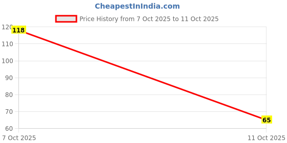 flipkart.com panasonic CR2032 CAR KEY ORIGINAL Battery panasonic Price History Graph from 7 Oct 2025 to 11 Oct 2025