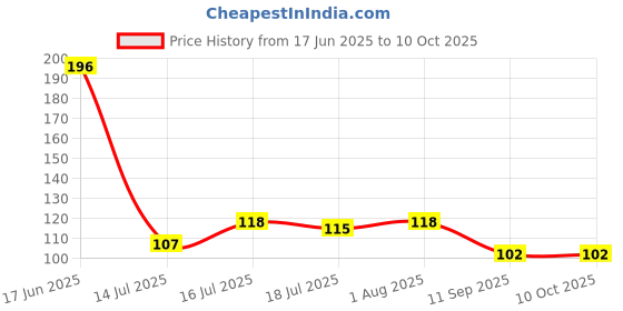 flipkart.com duracell CR2032 Coin Cell - 1 CellBattery duracell Price History Graph from 17 Jun 2025 to 9 Oct 2025