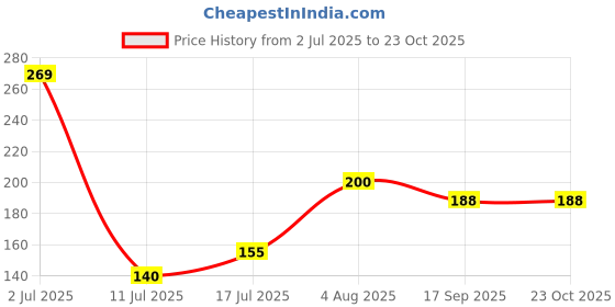 flipkart.com lookat CR2032 General Purpose Micro Lithium Coin Cell (Pack of 2) 10 Pcs Battery lookat Price History Graph from 2 Jul 2025 to 22 Oct 2025