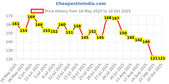 flipkart.com dr. morepen CR2032 Lithium Cell For Morepen,Accusure,accucheck,controld etc - Pack of 4 Glucometer dr. morepen Price History Graph from 18 May 2025 to 10 Oct 2025