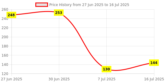 flipkart.com nimida CR2032 Lithium Coin 3V, Pack of 5 For use in Calculators, keyfobs, etc Battery nimida Price History Graph from 27 Jun 2025 to 16 Jul 2025