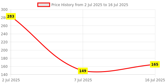 flipkart.com nimida CR2032 Lithium Coin 3V, Pack of 5 For use in Calculators, keyfobs, etc Battery nimida Price History Graph from 2 Jul 2025 to 16 Jul 2025