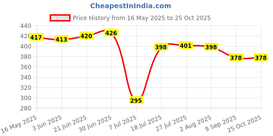 flipkart.com mocking bird CR2032 Lithium Coin3V Long-Lasting battery for Toys , Watch, RadioBattery mocking bird Price History Graph from 16 May 2025 to 24 Oct 2025