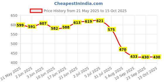 flipkart.com panasonic CR2032Battery panasonic Price History Graph from 21 May 2025 to 15 Oct 2025