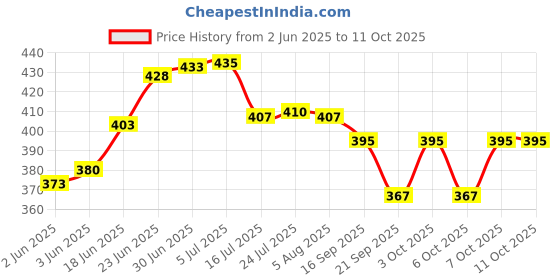 flipkart.com prembrothers CR2430 3V Coin Cell Used for Calculators, Digital watches,Car key,Battery prembrothers Price History Graph from 2 Jun 2025 to 11 Oct 2025