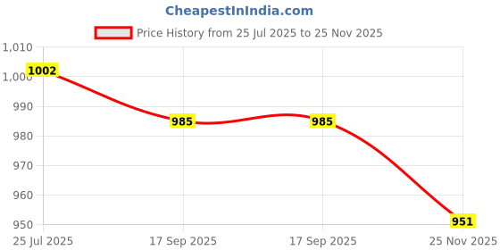 flipkart.com renata CR2430 Lithium 3V Pack Of 5Battery renata Price History Graph from 25 Jul 2025 to 25 Nov 2025