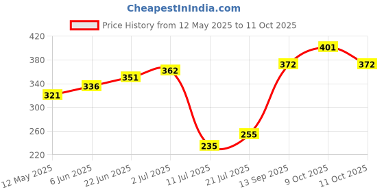 flipkart.com renata CR2430 Lithium 3VBattery renata Price History Graph from 12 May 2025 to 11 Oct 2025