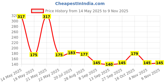 flipkart.com renata CR2430Battery renata Price History Graph from 14 May 2025 to 7 Nov 2025