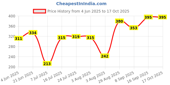 flipkart.com renata CR2450N Lithium 3VBattery renata Price History Graph from 4 Jun 2025 to 17 Oct 2025