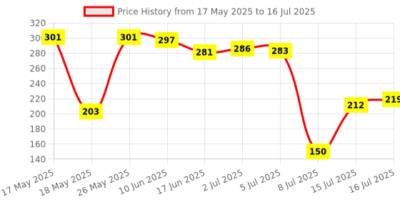 flipkart.com renata CR2450N Lithium Button Coin Cell Swiss Made Battery renata Price History Graph from 17 May 2025 to 16 Jul 2025