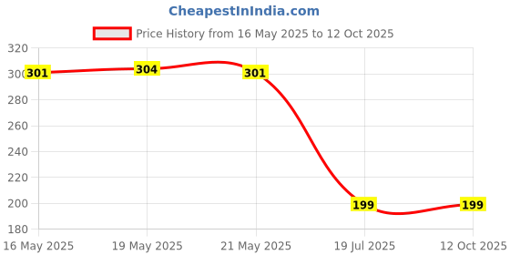 flipkart.com renata CR2450N Lithium Button Coin Cell Swiss Made Battery renata Price History Graph from 16 May 2025 to 11 Oct 2025
