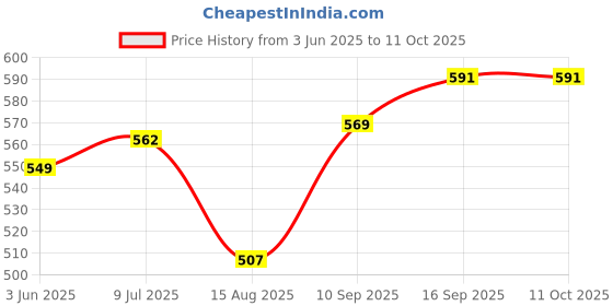 flipkart.com renata CR2450N Lithium Button Coin CellSwiss Made (2 Piece)Battery renata Price History Graph from 3 Jun 2025 to 11 Oct 2025