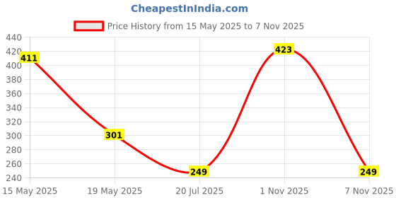 flipkart.com renata CR2450NBattery renata Price History Graph from 15 May 2025 to 7 Nov 2025